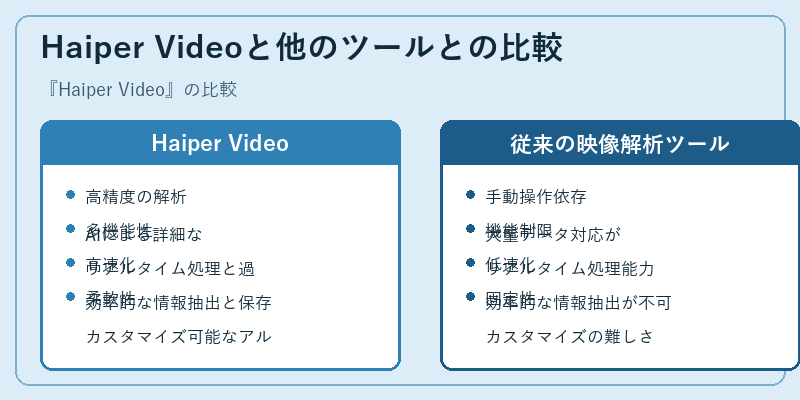 Haiper Videoと他のツールとの比較