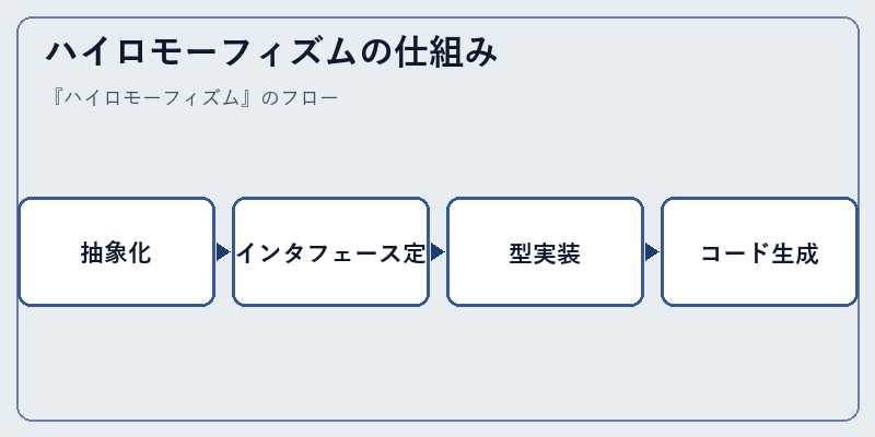 ハイロモーフィズムの仕組み