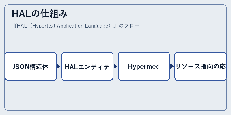 HALの仕組み
