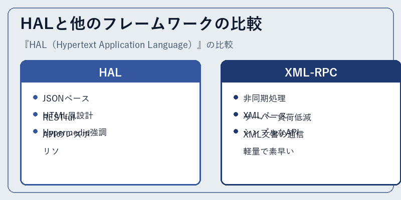 HALと他のフレームワークの比較