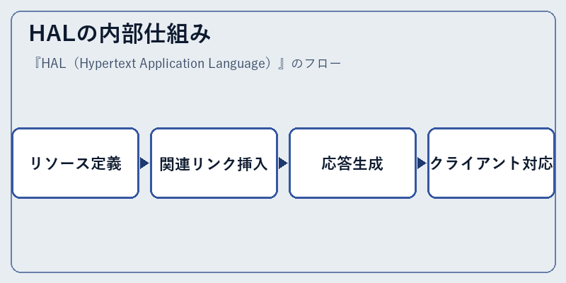 HALの内部仕組み