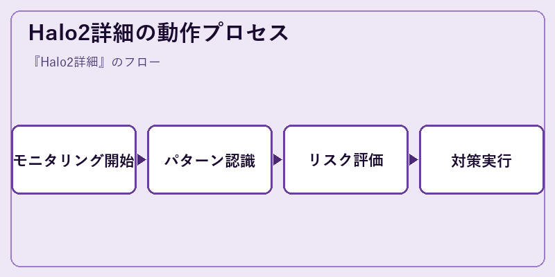 Halo2詳細の動作プロセス