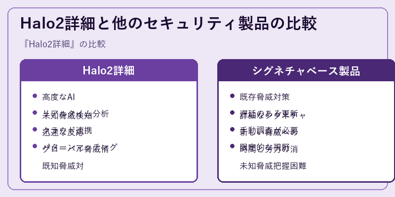 Halo2詳細と他のセキュリティ製品の比較