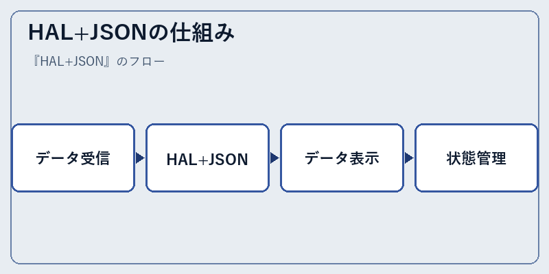 HAL+JSONの仕組み