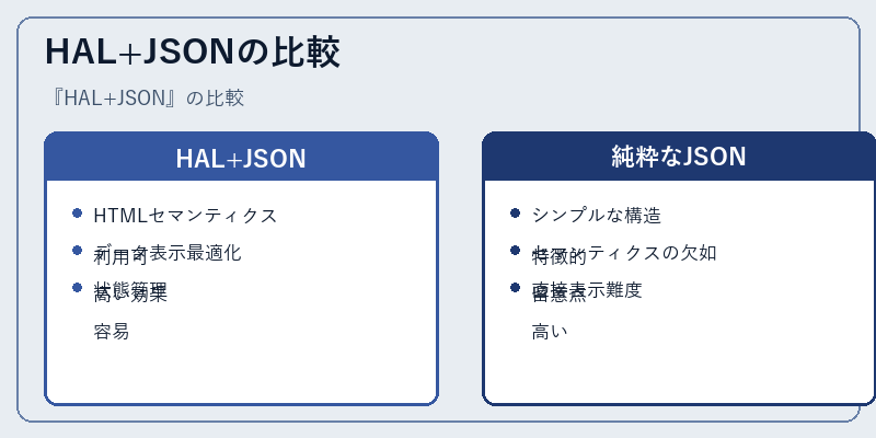 HAL+JSONの比較