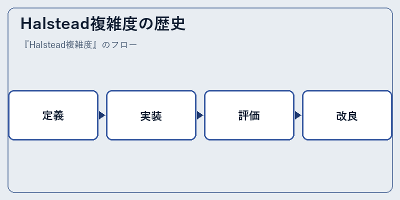 Halstead複雑度の歴史