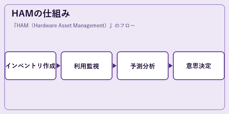 HAMの仕組み