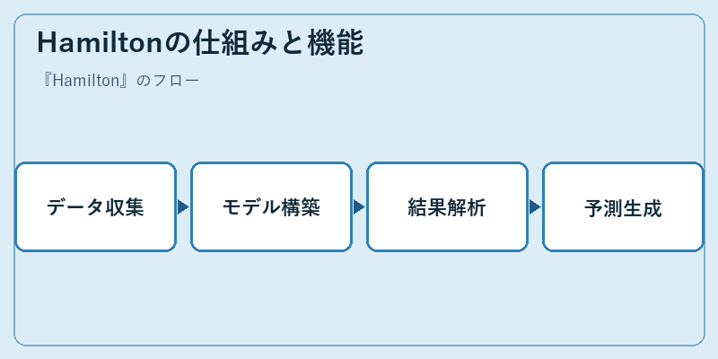 Hamiltonの仕組みと機能