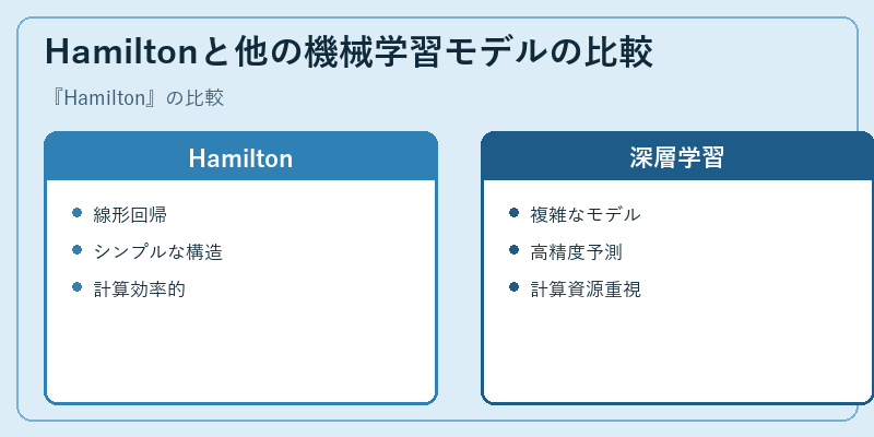 Hamiltonと他の機械学習モデルの比較