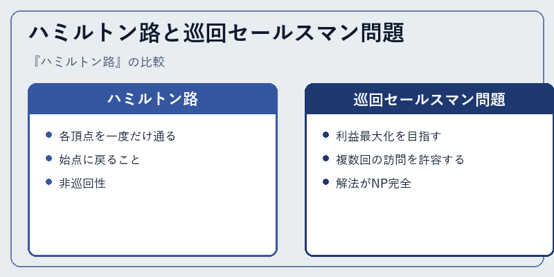 ハミルトン路と巡回セールスマン問題