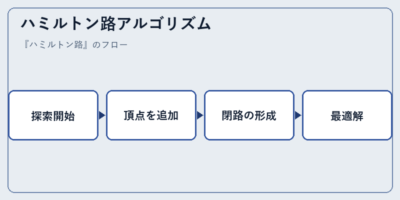 ハミルトン路アルゴリズム