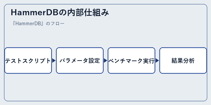 HammerDBの内部仕組み