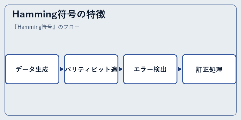 Hamming符号の特徴