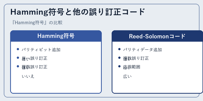 Hamming符号と他の誤り訂正コード