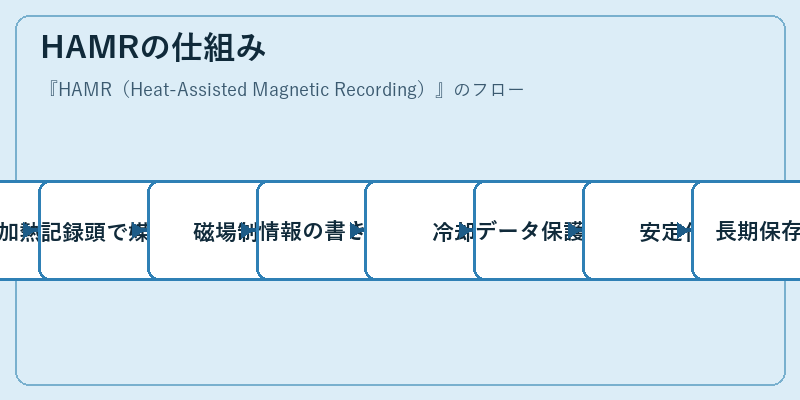 HAMRの仕組み