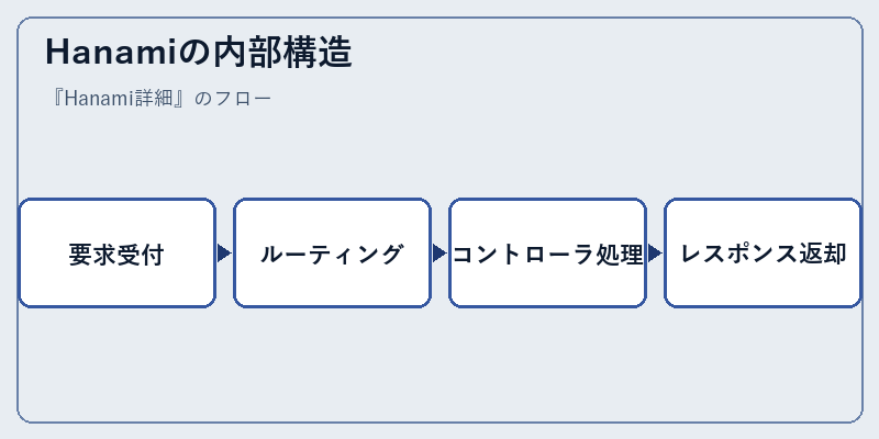 Hanamiの内部構造