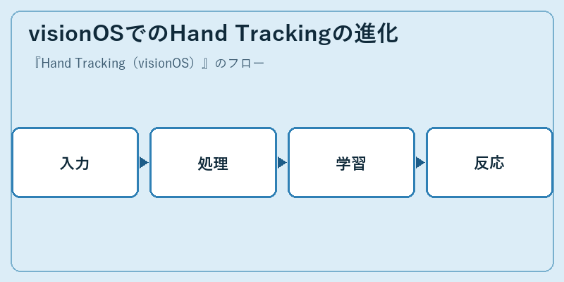 visionOSでのHand Trackingの進化