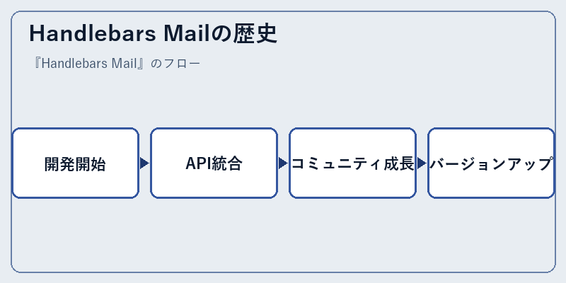 Handlebars Mailの歴史