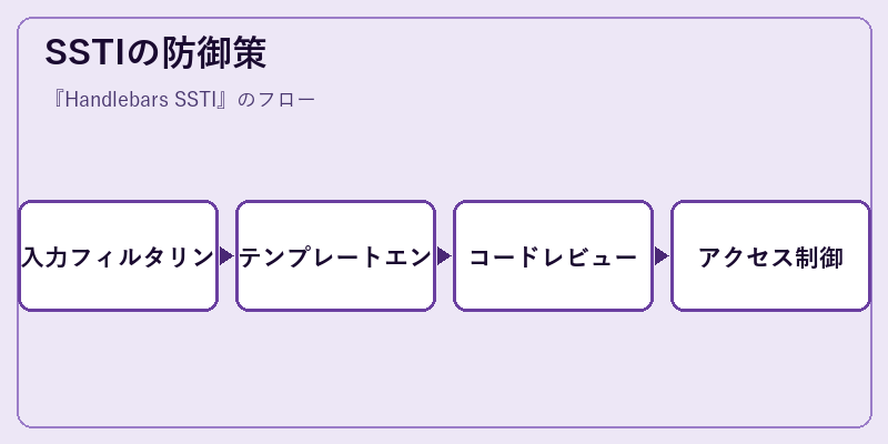 SSTIの防御策