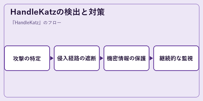 HandleKatzの検出と対策