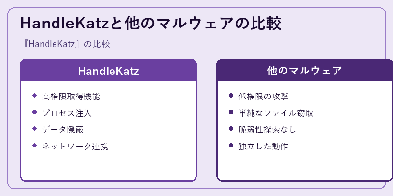 HandleKatzと他のマルウェアの比較