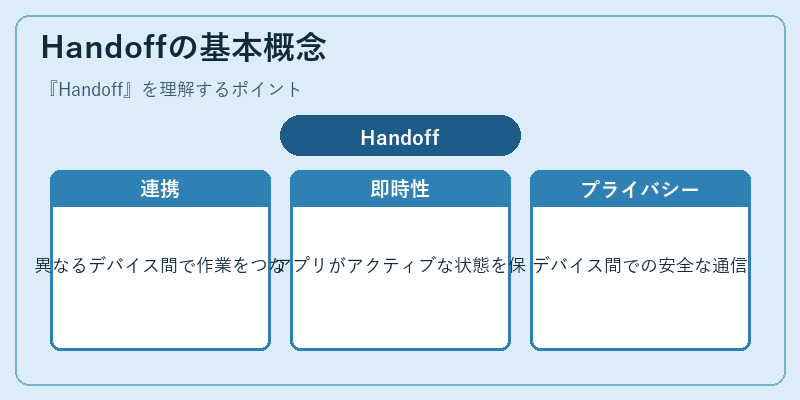 Handoffの基本概念