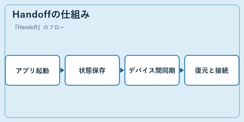 Handoffの仕組み