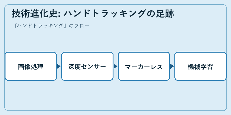 技術進化史: ハンドトラッキングの足跡