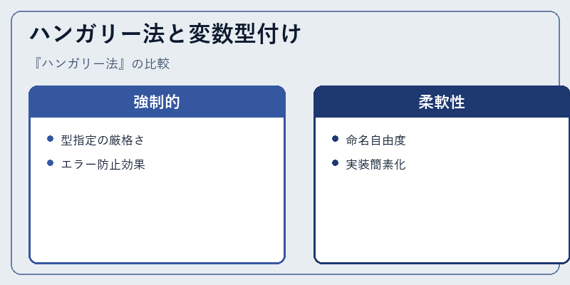 ハンガリー法と変数型付け