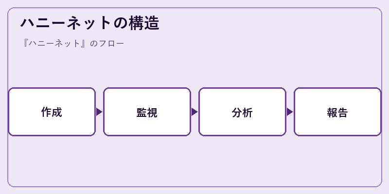 ハニーネットの構造