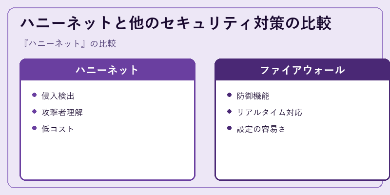 ハニーネットと他のセキュリティ対策の比較