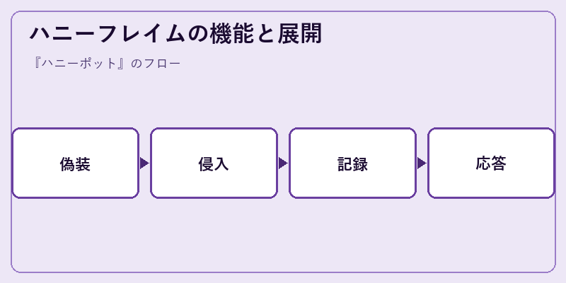 ハニーフレイムの機能と展開