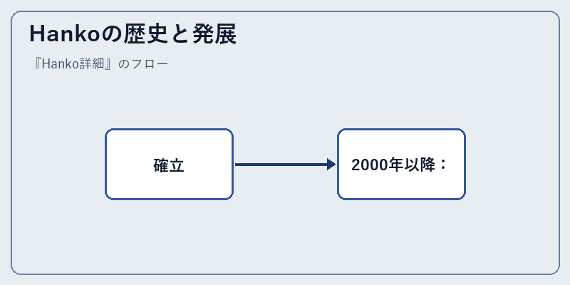 Hankoの歴史と発展