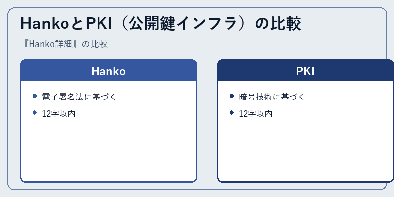HankoとPKI（公開鍵インフラ）の比較