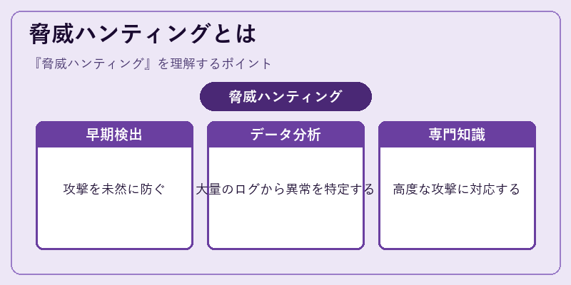 脅威ハンティングとは
