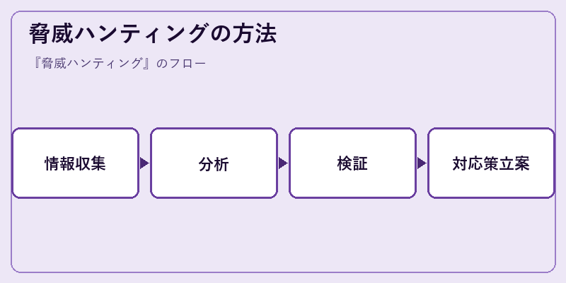脅威ハンティングの方法
