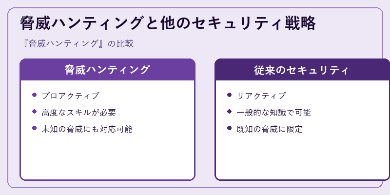 脅威ハンティングと他のセキュリティ戦略