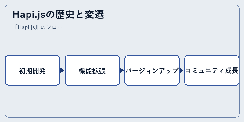 Hapi.jsの歴史と変遷