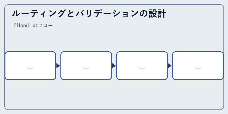 ルーティングとバリデーションの設計