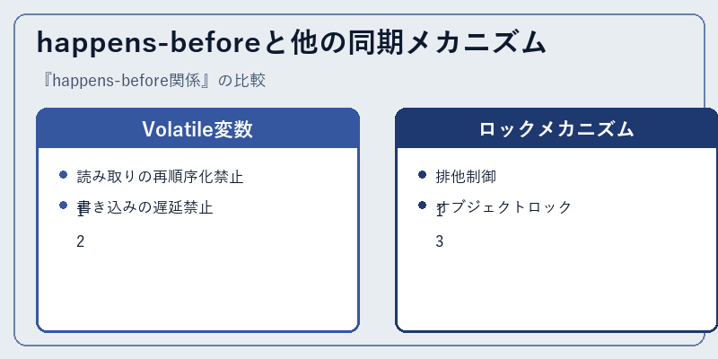 happens-beforeと他の同期メカニズム