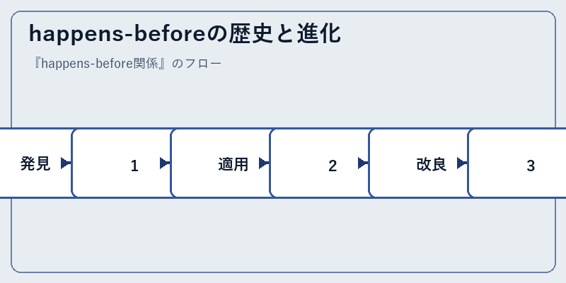 happens-beforeの歴史と進化