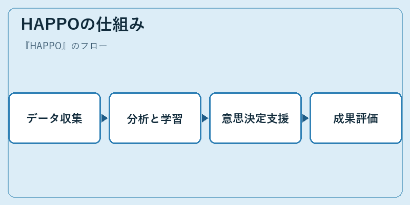 HAPPOの仕組み