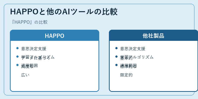 HAPPOと他のAIツールの比較