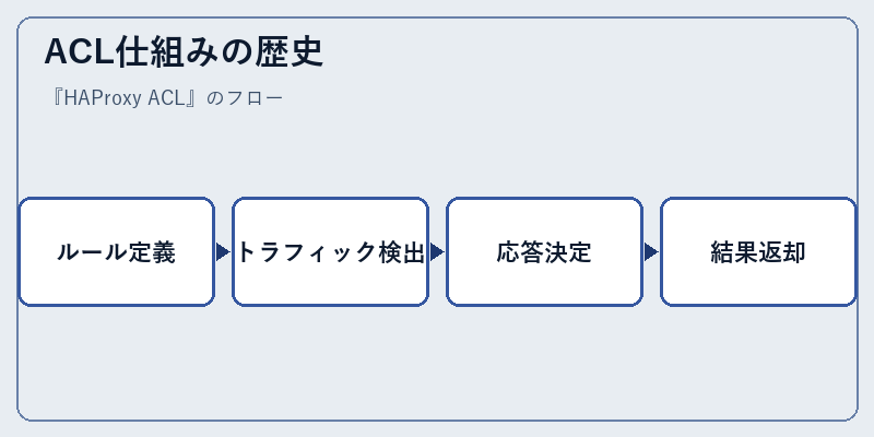 ACL仕組みの歴史