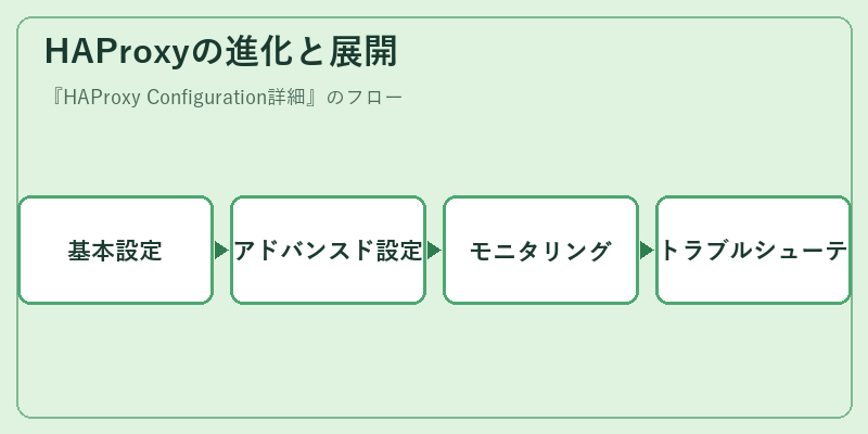 HAProxyの進化と展開