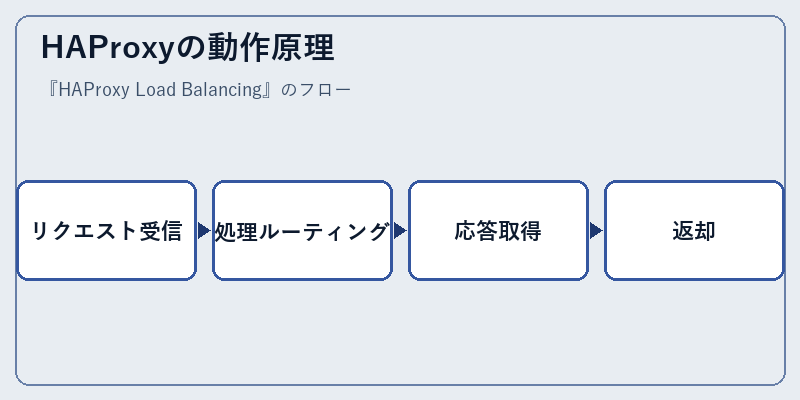 HAProxyの動作原理