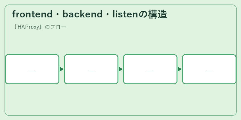 frontend・backend・listenの構造