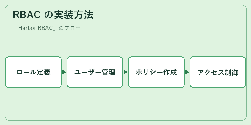 RBAC の実装方法