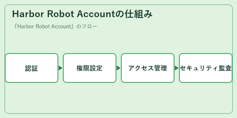Harbor Robot Accountの仕組み
