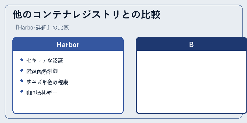 他のコンテナレジストリとの比較